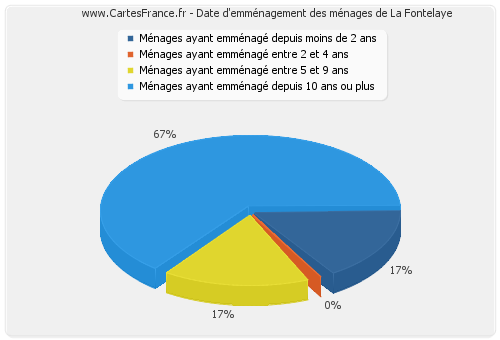 Date d'emménagement des ménages de La Fontelaye